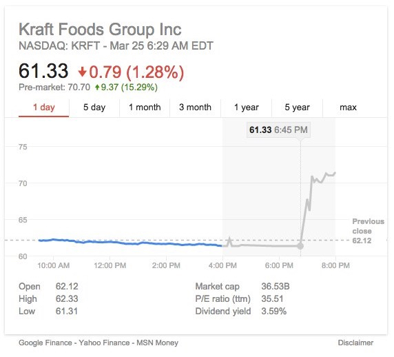 Acciones de Kraft