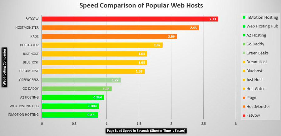 velocidad de hosting seo