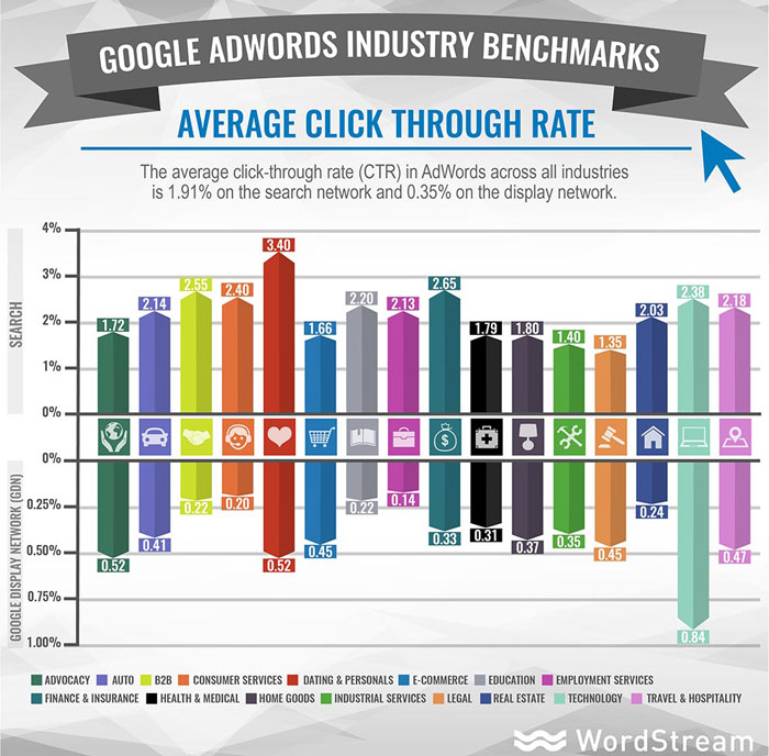 google adwords ctr promedio por industria