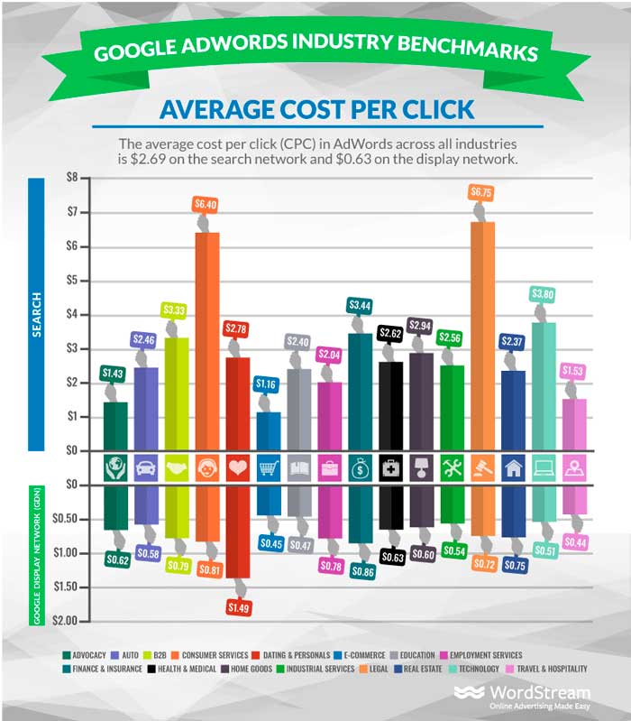 costo por clic promedio adwords 2018