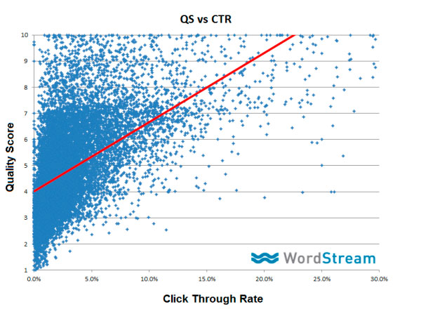 ctr ppc quality score adwords